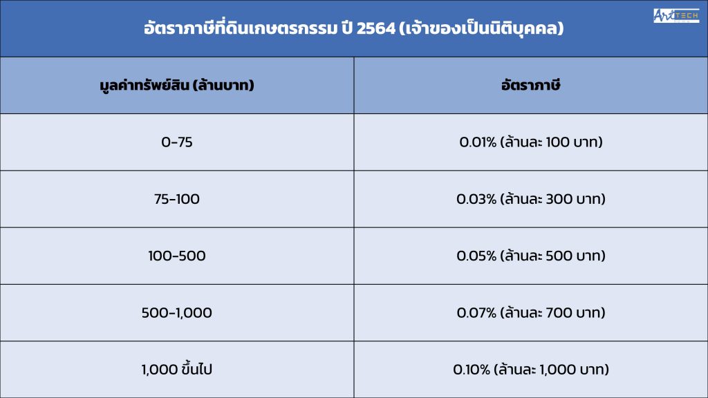 ภาษีที่ดิน