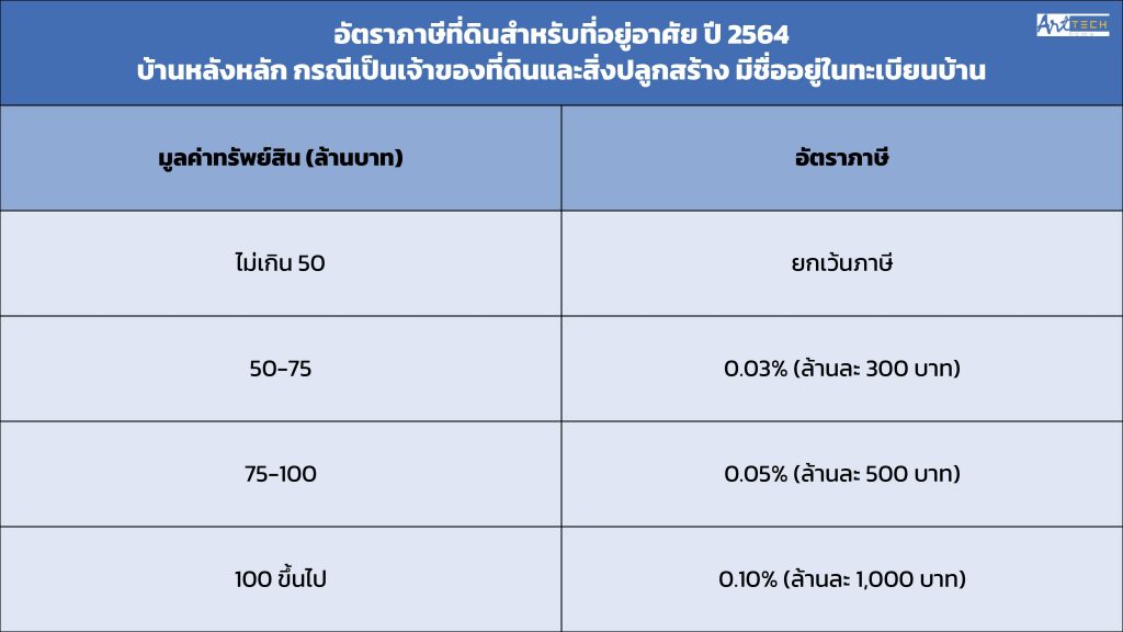 ภาษี่ที่ดิน