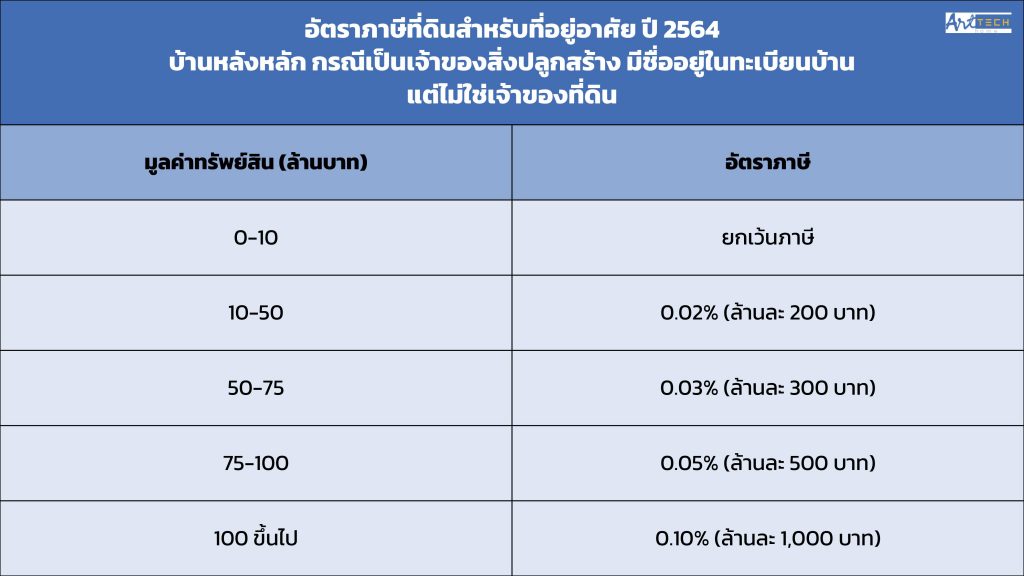 ภาษีที่ดิน