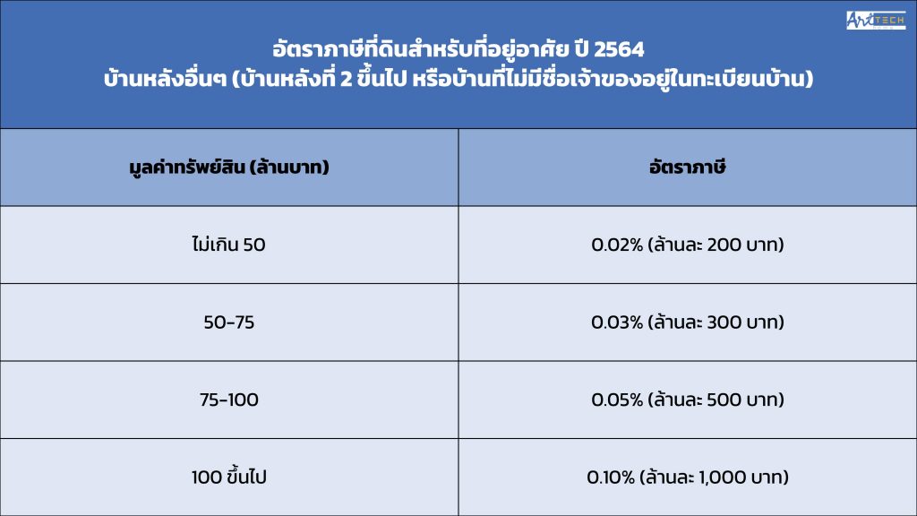 ภาษีที่ดิน