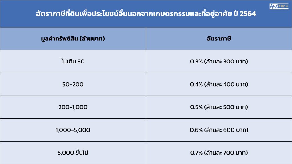 ภาษีที่ดิน