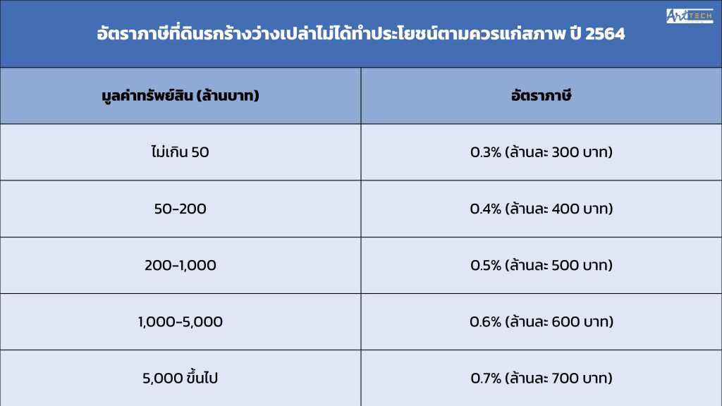 ภาษีที่ดิน